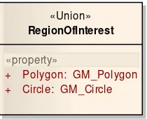 Figure 5 – UML diagram of the RegionOfInterest class 