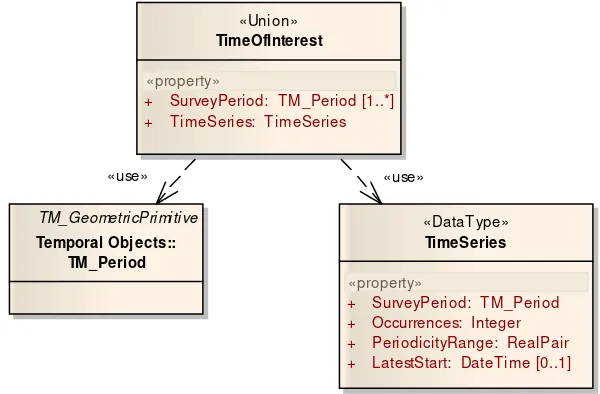 Figure 6 – UML diagram of the TimeOfInterest class 