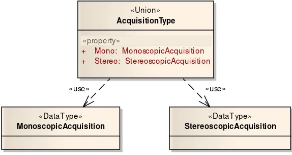 Figure 8 – UML diagram of the AcquisitionType class 