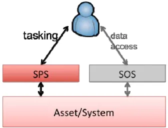 Figure 2 — SWE Interface of an Asset (Management System) 