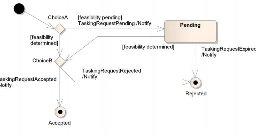 Figure 8 — tasking request state machine diagram 