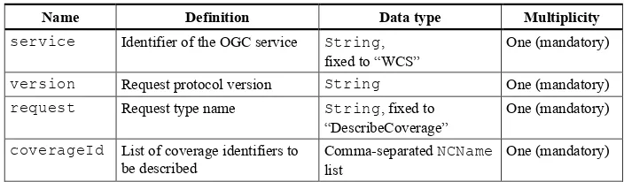 Table 1 — DescribeCoverage request URL encoding 