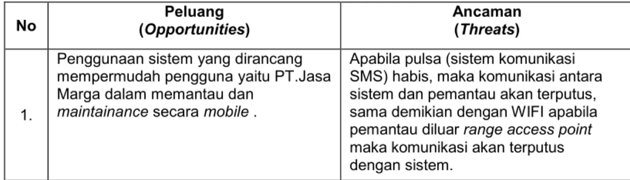 Tabel 3 Peluang (opportunities) dan ancaman (threats) 