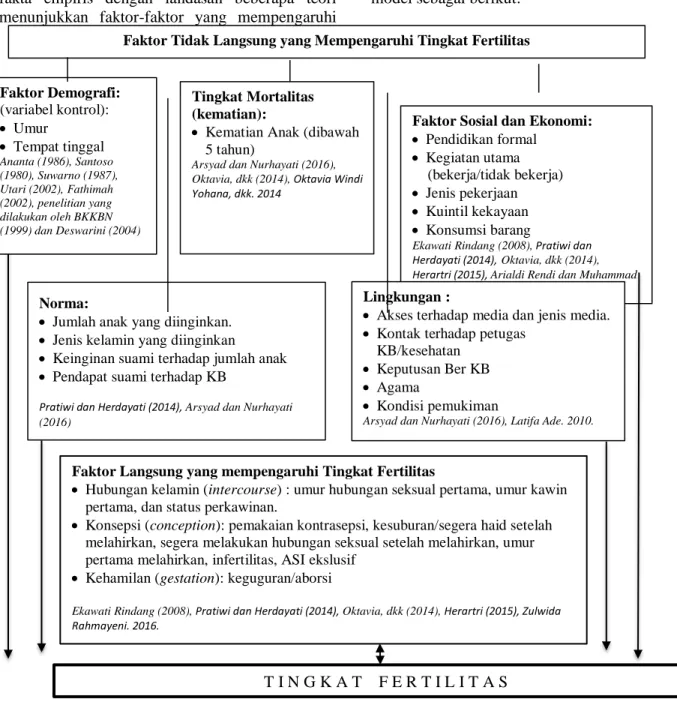Gambar 1. Model faktor-faktor yang mempengaruhi fertilitas hasil penyederhanaan dan analisis dari  beberapa literatur 