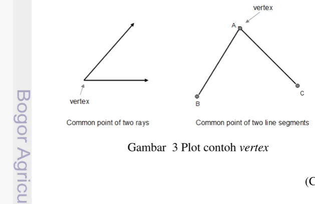 Gambar  3 Plot contoh vertex 