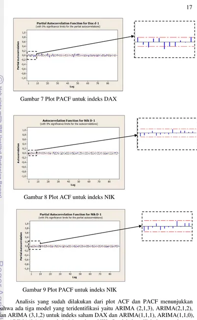 Gambar 7 Plot PACF untuk indeks DAX 