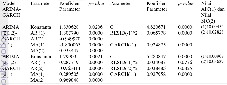 Tabel 5 Hasil analisis model ARIMA-GARCH untuk indeks saham DAX 