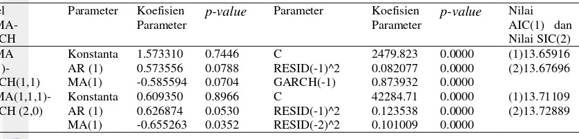 Tabel 6 Hasil analisis model ARIMA-GARCH untuk indeks saham NIK 