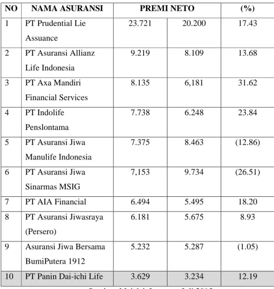 Tabel 1.1 Asuransi Jiwa Terbaik 2015 