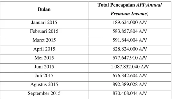 Tabel 1.2 Annual Premium Income 2015 