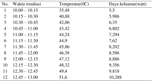 Table  7.  Rata-rata  temperatur  dan  daya  keluaran  selama  5  hari  dengan  berkas  sinar  melewati kumpulan lensa cembung