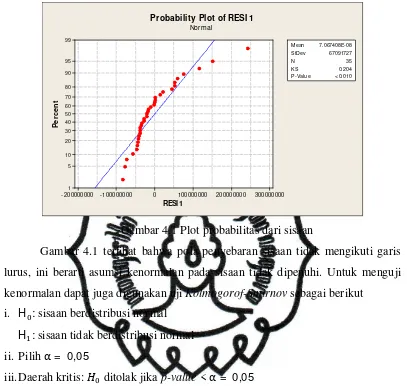 Gambar 4.1 Plot probabilitas dari sisaan 