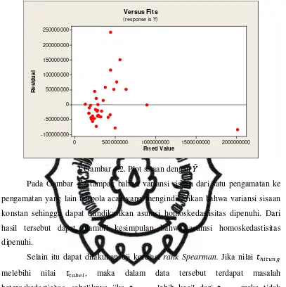 Gambar 4.2. Plot sisaan dengan �� 