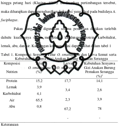 Tabel 1. Komposisi Senyawa Telur O. smaragdina dan Larva Semut serta 