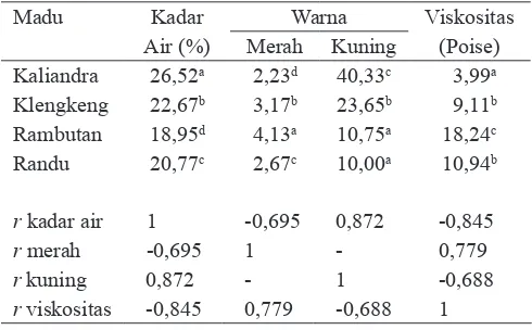 Tabel 1.  Hasil analisis kadar air, warna, dan viskositas empat jenis madu dan Korelasi Pearson Bivariate