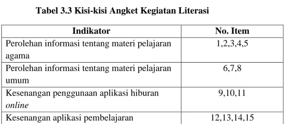 Tabel 3.3 Kisi-kisi Angket Kegiatan Literasi 