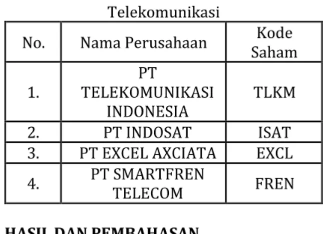 Tabel 1. Daftar Perusahaan Sektor  Telekomunikasi 