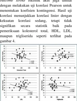 Gambar 3. Korelasi Profil Lipid dengan NIHSS 