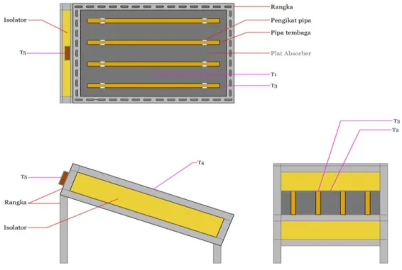 Gambar 1. Kolektor surya Plat Datar Hasil Rancangan  Keterangan Gambar 1: 