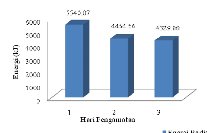 Gambar 6. Nilai Energi Radiasi yang diterima oleh Kolektor 