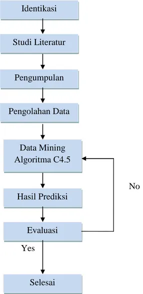 Gambar 3.1 Kerangka Berfikir Identikasi Masalah Studi Literatur Pengumpulan Data Pengolahan Data Data Mining Algoritma C4.5 Hasil Prediksi Evaluasi Selesai 