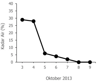 Gambar 9. Kurva penurunan kadar air daun gaharu rata-rata  (03 s.s. 09 Oktober 2013)  