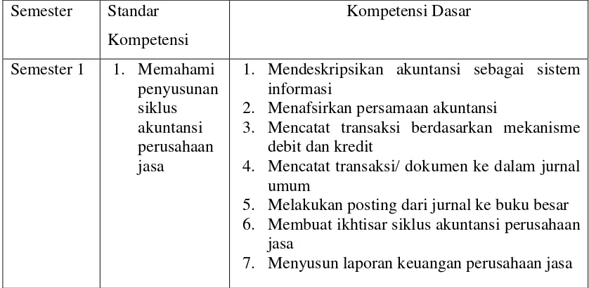 Tabel 2.1 : Materi Ekonomi Akuntansi Kelas XI IPS Semester Gasal 