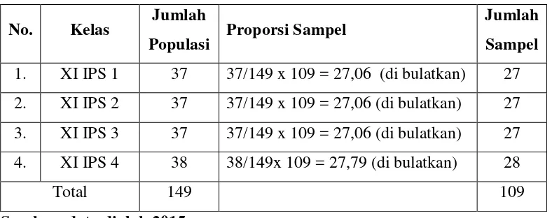 Tabel 3.2 Proporsi Sampel dari Perwakilan tiap Kelas 