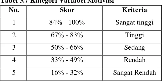 Tabel 3.7 Kategori Variabel Motivasi 