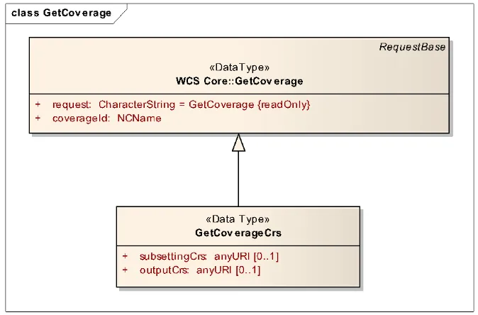 Table 4 — Components of CRS::GetCoverageCrs structure 