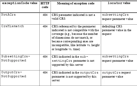 Table 5 — Exception codes for use of outputCrs