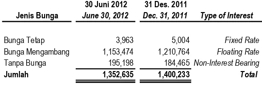 Tabel berikut menganalisis rincian liabilitas keuangan berdasarkan jenis bunga: 