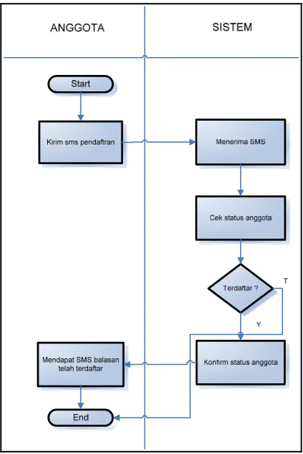 Gambar 3.2 Workflow proses registrasi anggota 