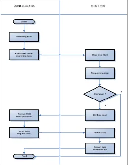 Gambar 3.6 Workflow proses request koleksi buku 