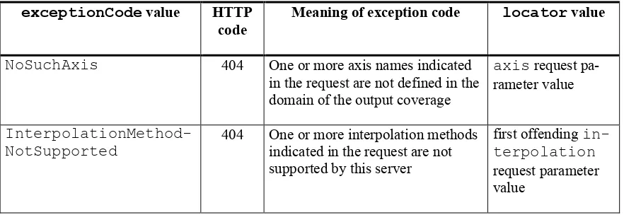 Table 7  — Exception codes for use of InterpolationPerAxis 