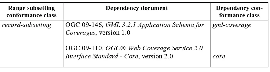 Table 1 — Conformance class dependencies 