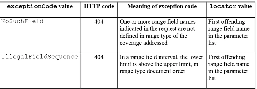 Table 4 — Exception codes for use of rangeSubset 