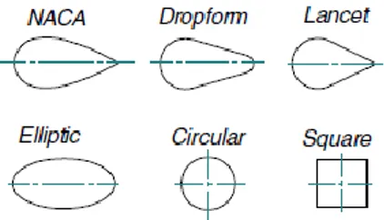Gambar 2.8 Enam pin fin yang diuji (Sahiti, 2005)    