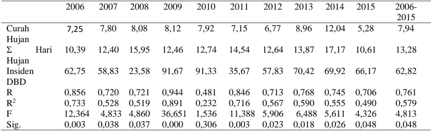 Grafik  di  atas  menunjukkan  bahwa  selama  sepuluh  tahun  terakhir  jumlah  insiden  DBD  di  Kota  Tasikmalaya jumlahnya fluktuatif