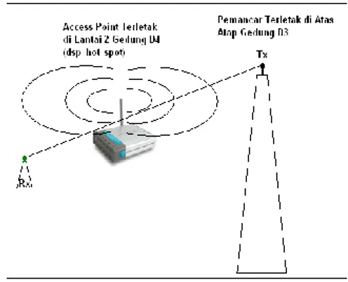 Gambar 9. Pada saat interfrensi sinyal Wi-Fi  Hasil  pengujian  pengiriman  data  ditunjukkan  pada Gambar 10