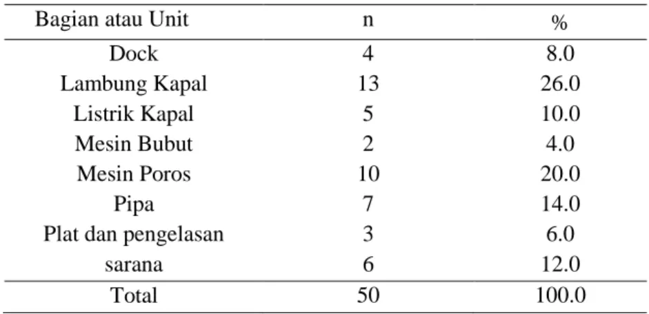 Tabel 1 Distribusi Responden berdasarakan Kelompok Umur   di PT. Industri Kapal Indonesia (Persero) Makassar  