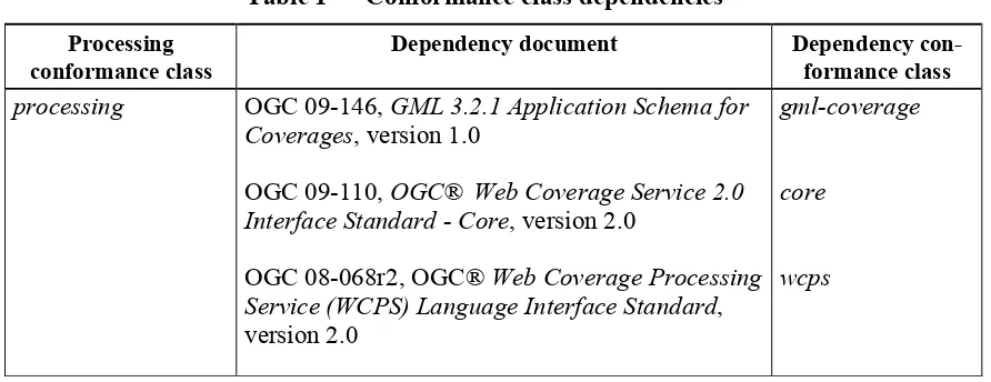 Table 1 — Conformance class dependencies 