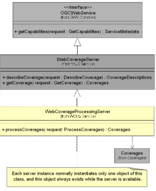 Figure 1—WCS Processing interface UML diagram (simplified) 