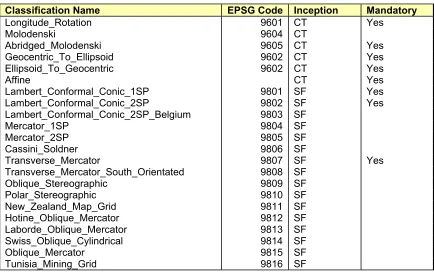 Figure 2: Classifications of parameterized math transforms  