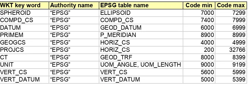 Figure 3: EPSG code ranges 