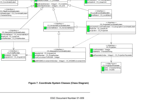 Figure 7. Coordinate System Classes (Class Diagram) 