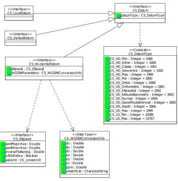 Figure 8. Datums (Class Diagram) 