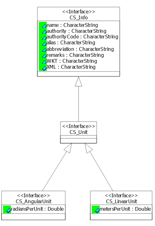 Figure 9. Units (Class Diagram) 