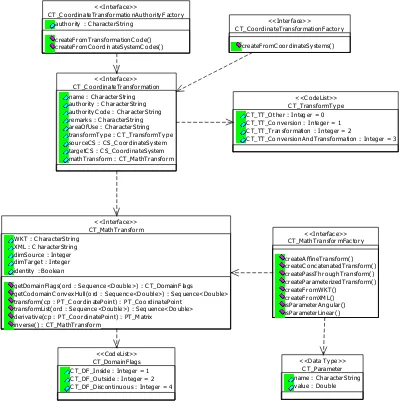 Figure 11. Coordinate Transformation (Class Diagram) 