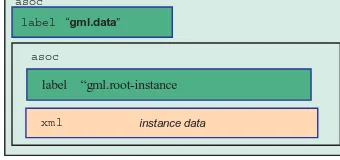 Figure 5 — Single codestream root instance data in XML Box 